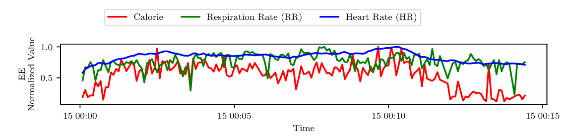 Correlation between Calorie, Respiration Rate and Heart Rate